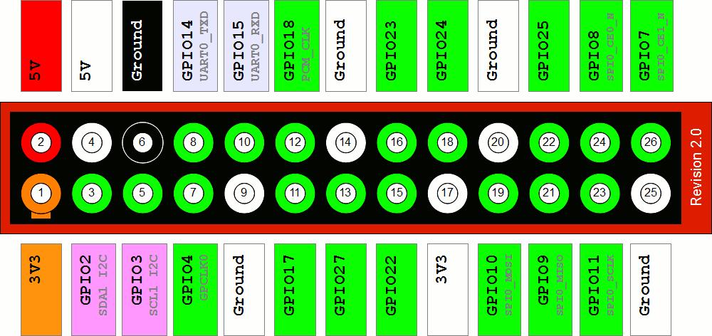 Raspberry Pi GPIO