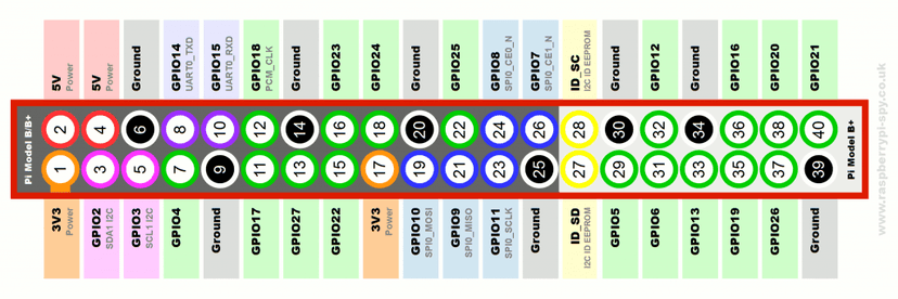 Raspberry Pi GPIO